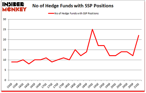 Is SSP A Good Stock To Buy?