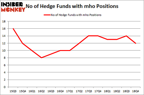 No of Hedge Funds with MHO Positions