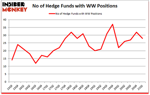 Is WW A Good Stock To Buy?