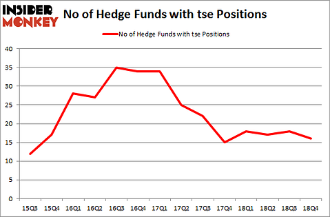 No of Hedge Funds with TSE Positions