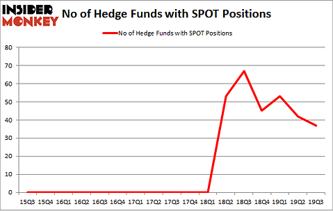 No of Hedge Funds with SPOT Positions