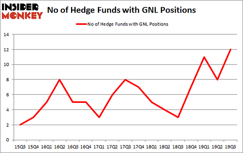 Is GNL A Good Stock To Buy?