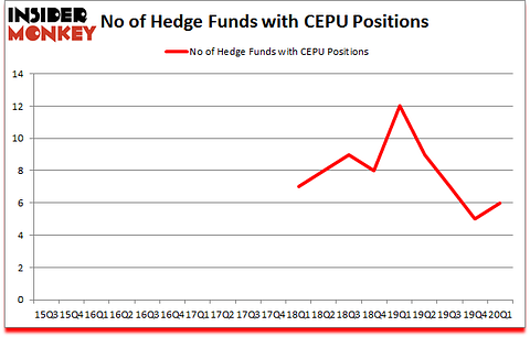 Is CEPU A Good Stock To Buy?