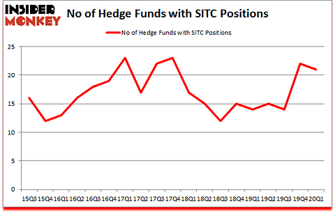 Is SITC A Good Stock To Buy?