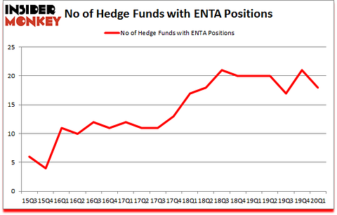 Is ENTA A Good Stock To Buy?