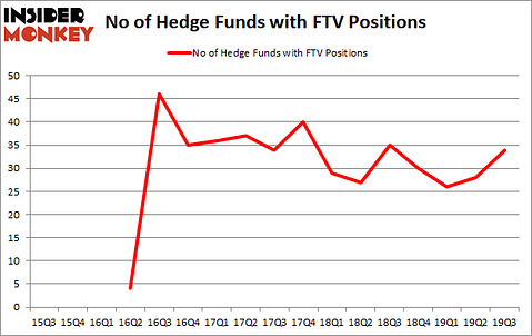 Is FTV A Good Stock To Buy?