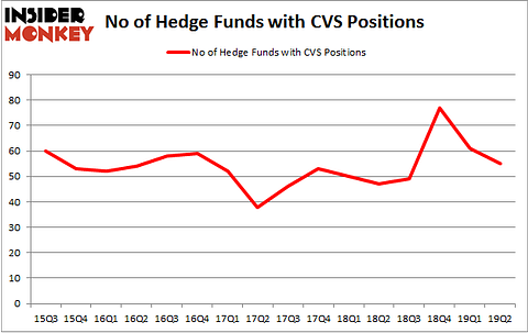 No of Hedge Funds with CVS Positions