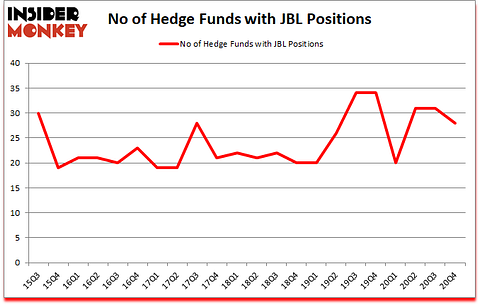 Is JBL A Good Stock To Buy?