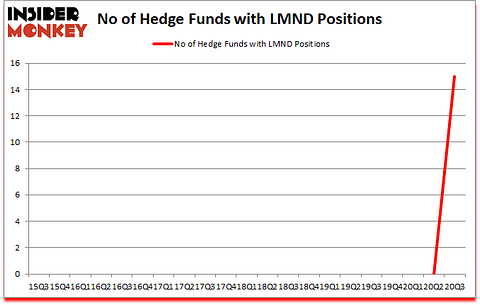 Is LMND A Good Stock To Buy?