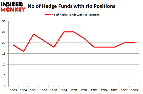 No of Hedge Funds with RIO Positions