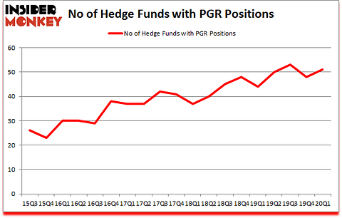 Is PGR A Good Stock To Buy?