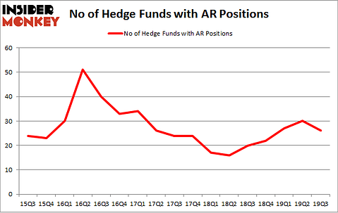 No of Hedge Funds with AR Positions