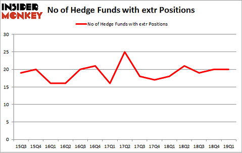 No of Hedge Funds with EXTR Positions
