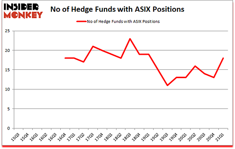 Is ASIX A Good Stock To Buy?