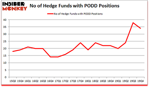 Is PODD A Good Stock To Buy?
