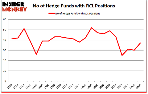 Is RCL A Good Stock To Buy?