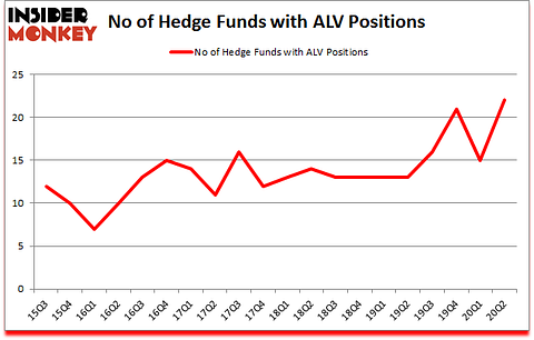 Is ALV A Good Stock To Buy?