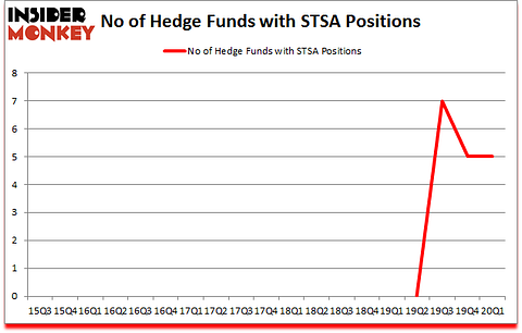 Is STSA A Good Stock To Buy?