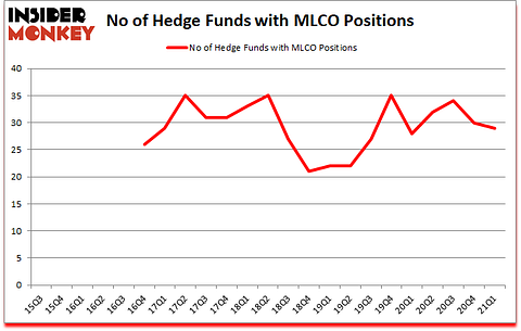 Is MLCO A Good Stock To Buy?