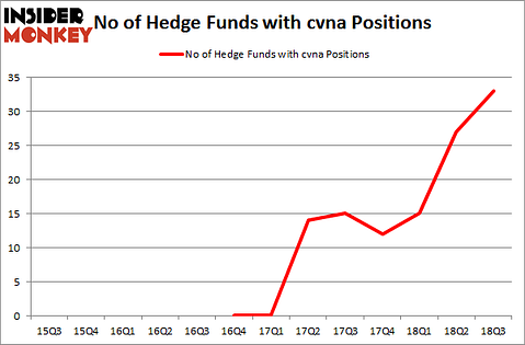 No of Hedge Funds with CVNA Positions