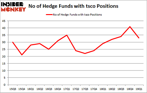 No of Hedge Funds with TSCO Positions