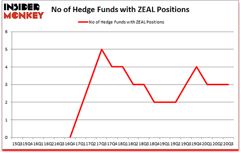 Is ZEAL A Good Stock To Buy?
