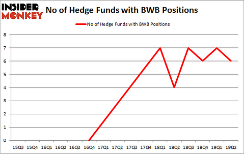 No of Hedge Funds with BWB Positions