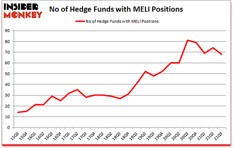 Is MELI A Good Stock To Buy?