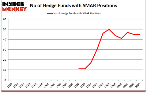 Is SMAR A Good Stock To Buy?