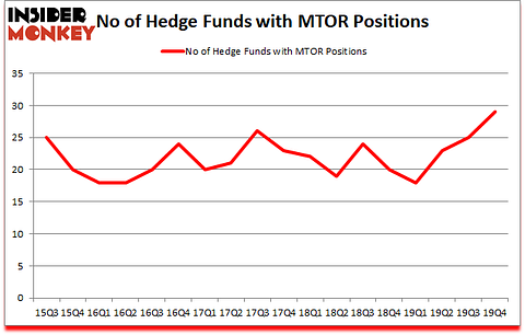 Is MTOR A Good Stock To Buy?