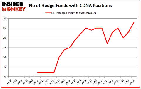 Is CDNA A Good Stock To Buy?