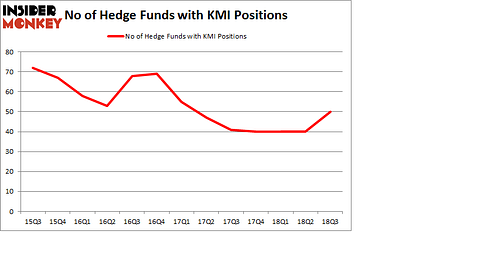 No of Hedge Funds with KMI Positions