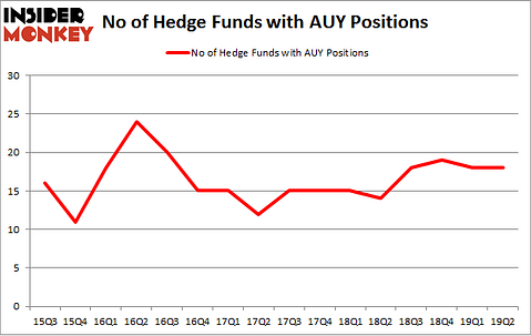 No of Hedge Funds with AUY Positions