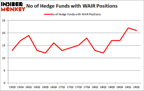 No of Hedge Funds with WAIR Positions