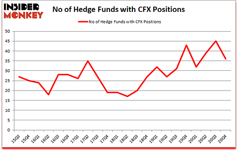 Is CFX A Good Stock To Buy?