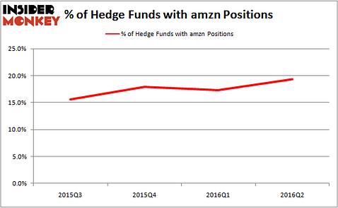 AMZN HF Sentiment