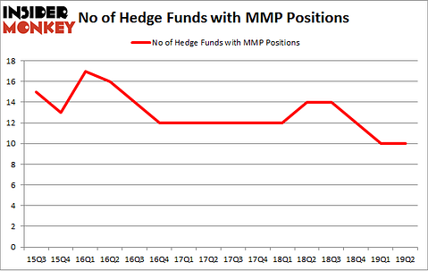 No of Hedge Funds with MMP Positions