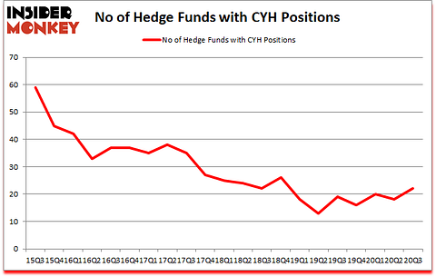Is CYH A Good Stock To Buy?