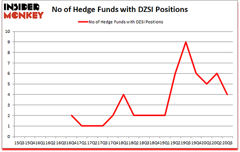Is DZSI A Good Stock To Buy?