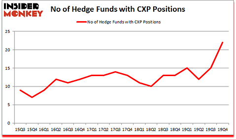 Is CXP A Good Stock To Buy?
