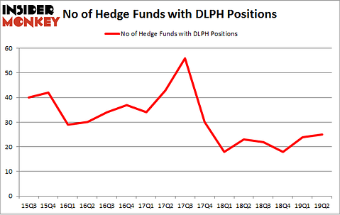 No of Hedge Funds with DLPH Positions