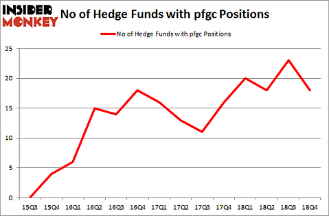 No of Hedge Funds With PFGC Positions