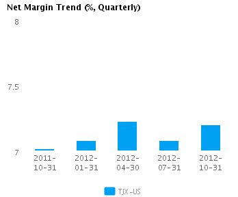 Graph of Net Margin Trend for TJX Cos. (NYSE:TJX)