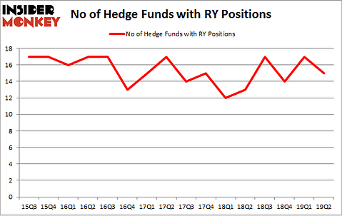 No of Hedge Funds with RY Positions