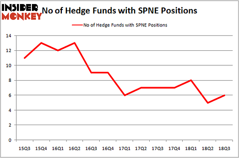 No of Hedge Funds With SPNE Positions