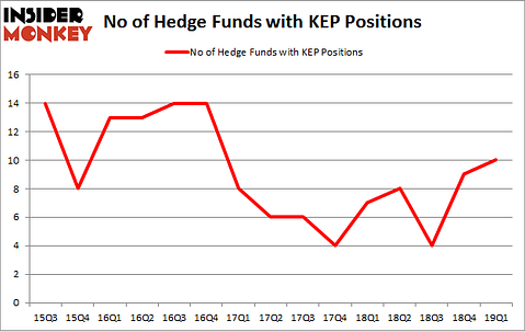 No of Hedge Funds with KEP Positions
