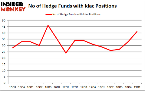 No of Hedge Funds with KLAC Positions