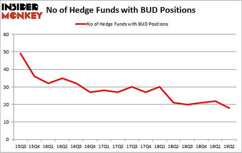 No of Hedge Funds with BUD Positions