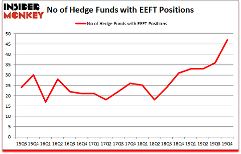 Is EEFT A Good Stock To Buy?