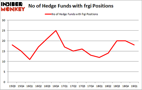 No of Hedge Funds with FRGI Positions